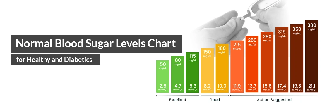 Normal Blood Sugar Levels Chart for Healthy and Diabetics